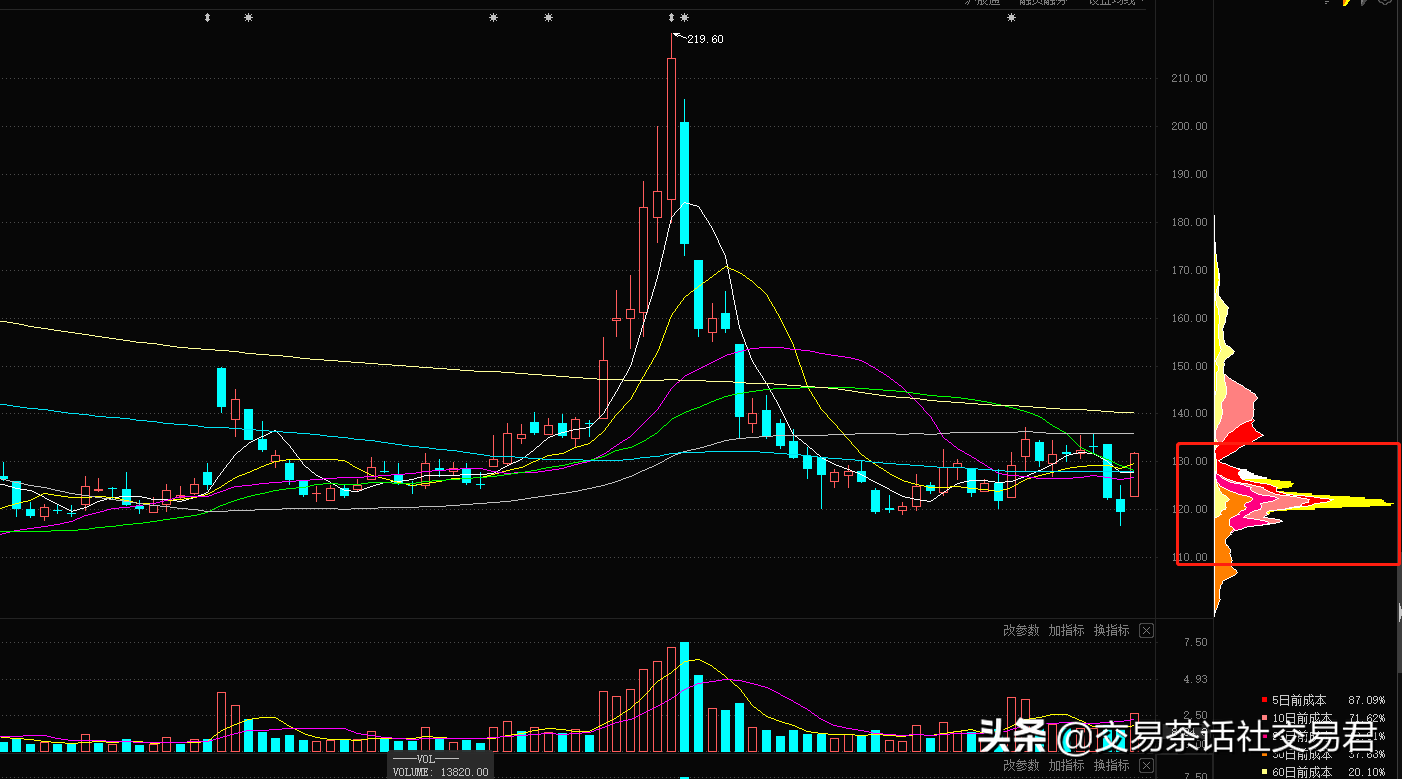 干货篇三种情况别离场与四种分辨洗盘出货方法