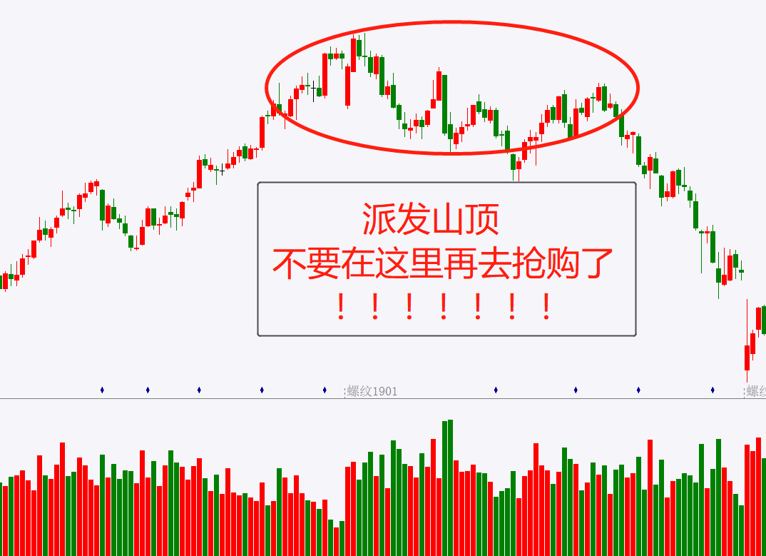 威科夫控盘法高段版识别趋势到顶及主力顶部派发逻辑