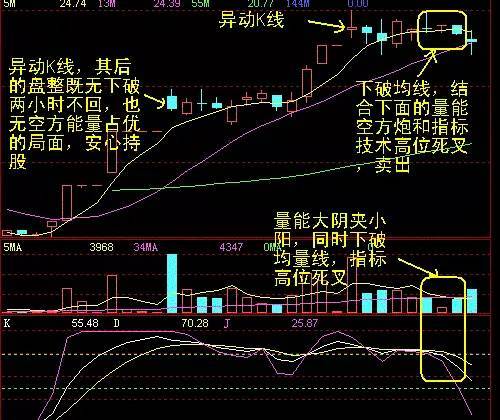 K线买卖点图解