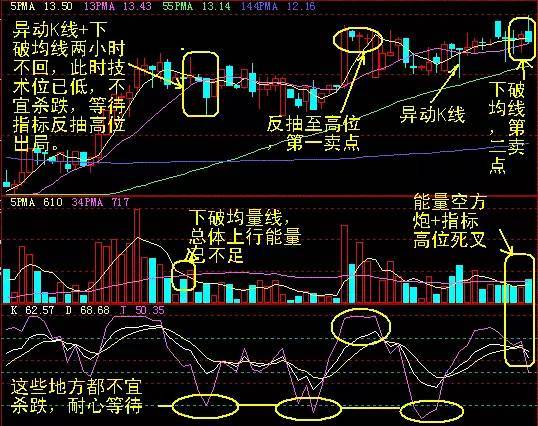 K线买卖点图解