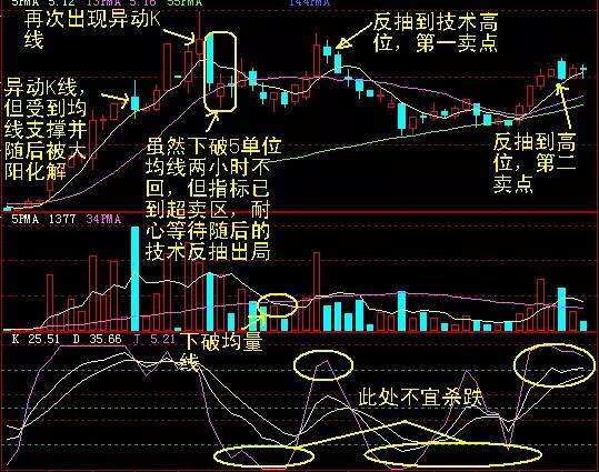 K线买卖点图解