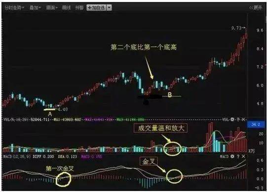 用MACD选股