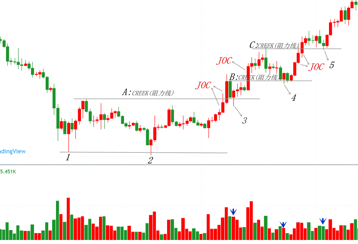 连载威科夫控盘法基础篇07期JOC脱离旧秩序走向新秩序