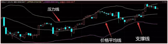 BOLL指标选股技巧