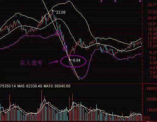 BOLL指标选股技巧