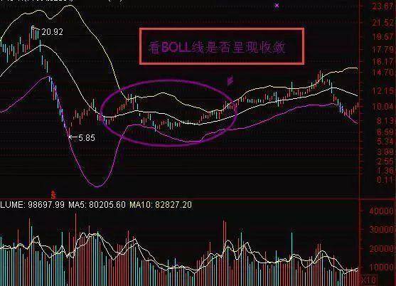 BOLL指标选股技巧