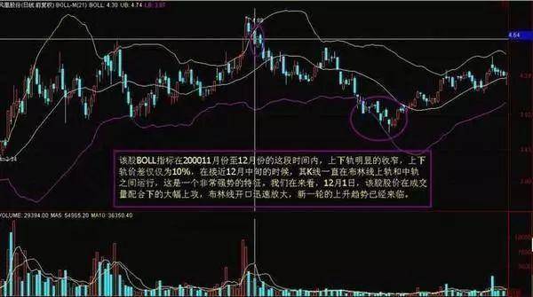 BOLL指标选股技巧
