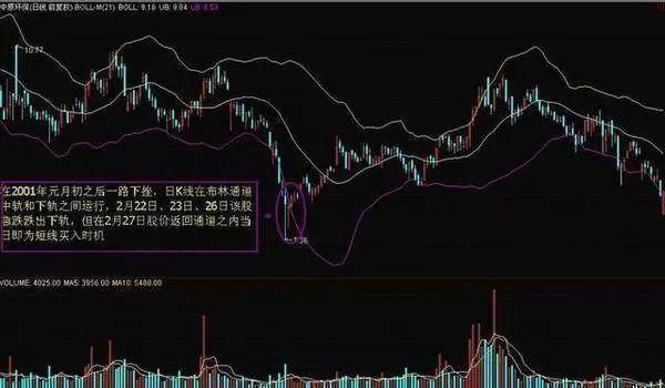 BOLL指标选股技巧