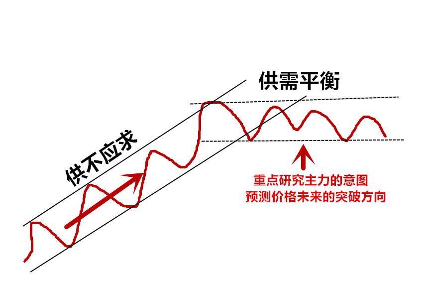 连载威科夫控盘法八13上升趋势形成的横盘行情的买入点