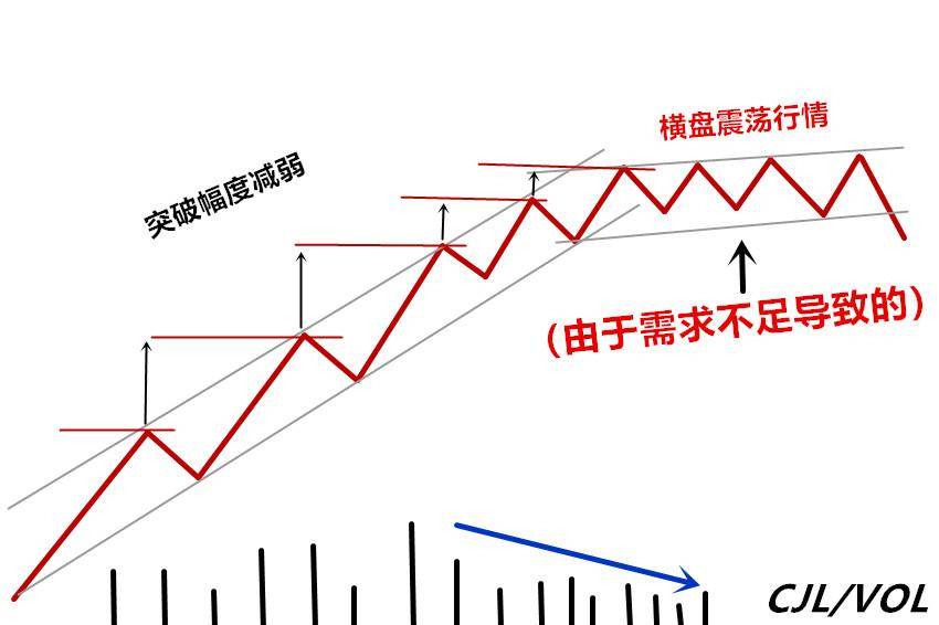 连载威科夫控盘法八13上升趋势形成的横盘行情的买入点