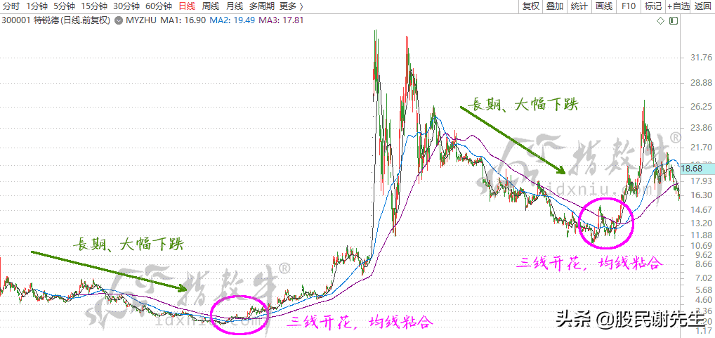 均线系统之三线开花战法