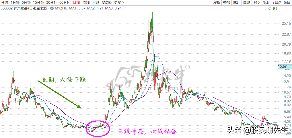 均线系统之三线开花战法