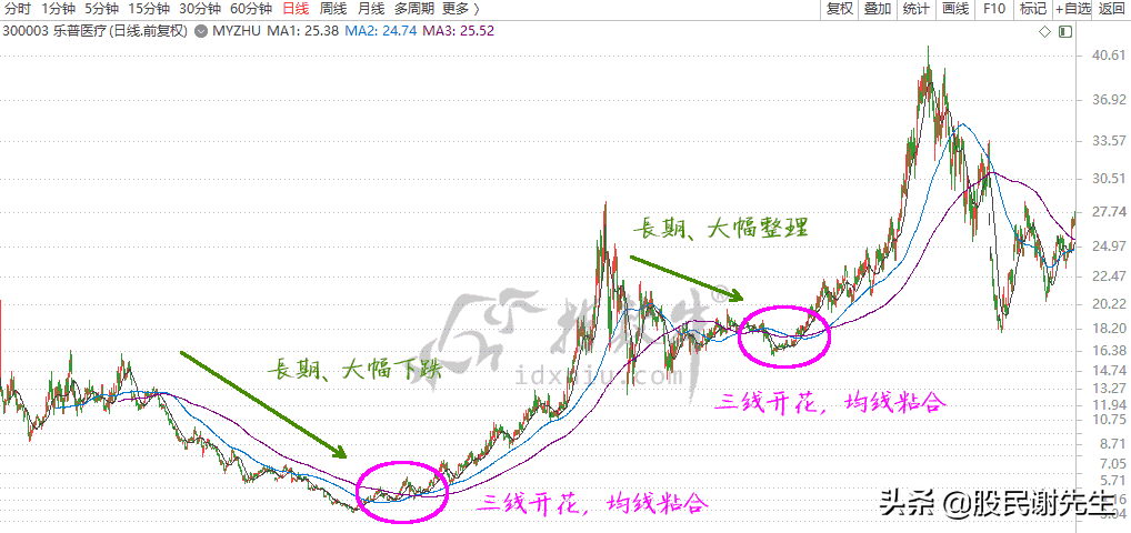 均线系统之三线开花战法
