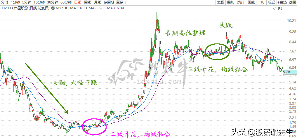 均线系统之三线开花战法
