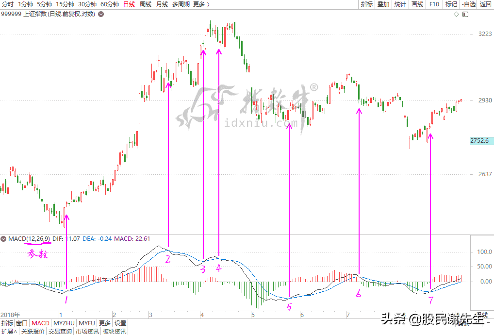 关于MACD的参数设置问题