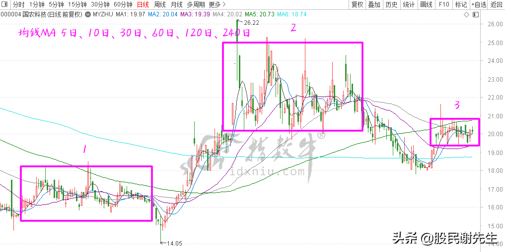 均线粘合应用二均线粘合的数量