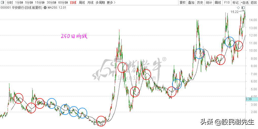 股票复盘下股票复盘方法和技巧