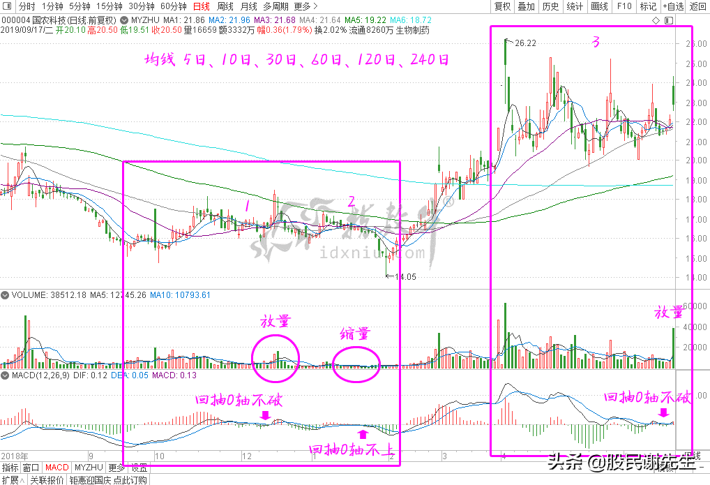 均线粘合应用四粘合后的方向选择