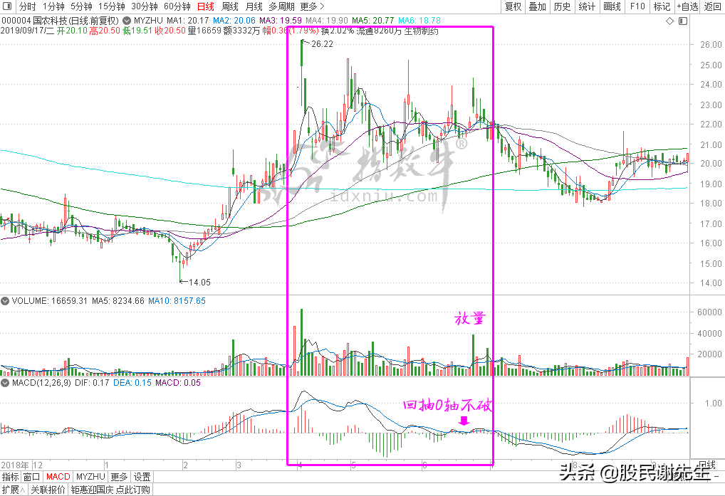 均线粘合应用四粘合后的方向选择