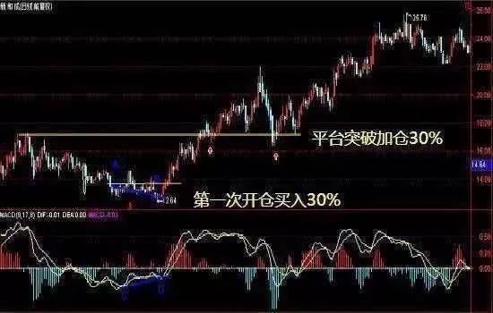 抄底七步曲
