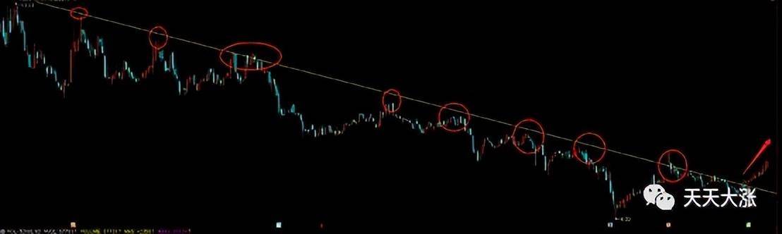 逃顶防亏股票K线走势中的压力位介绍