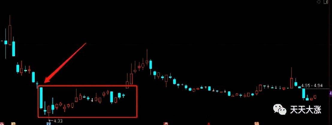 逃顶防亏股票K线走势中的压力位介绍