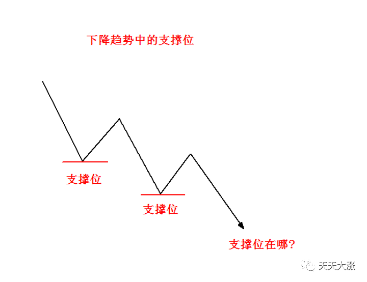 炒股必需要了解的压力位与支撑位