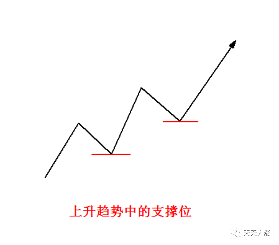 炒股必需要了解的压力位与支撑位