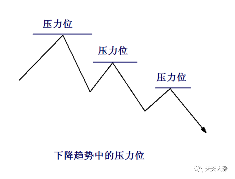 炒股必需要了解的压力位与支撑位