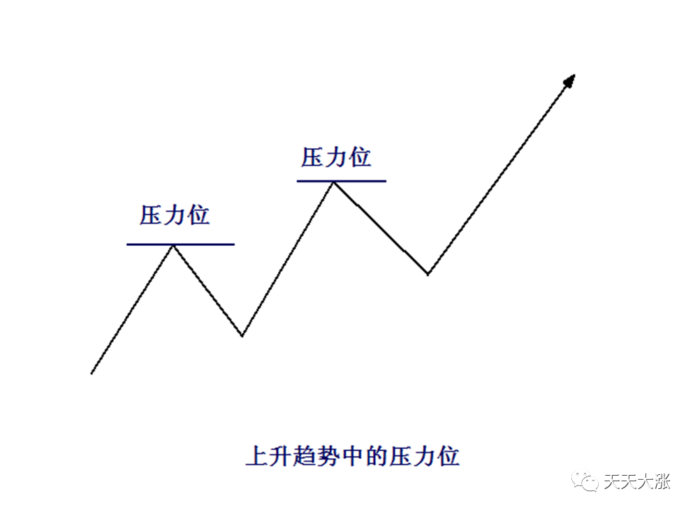 炒股必需要了解的压力位与支撑位