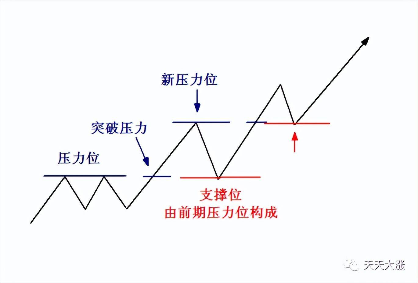 炒股必需要了解的压力位与支撑位
