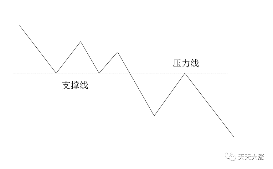炒股必需要了解的压力位与支撑位