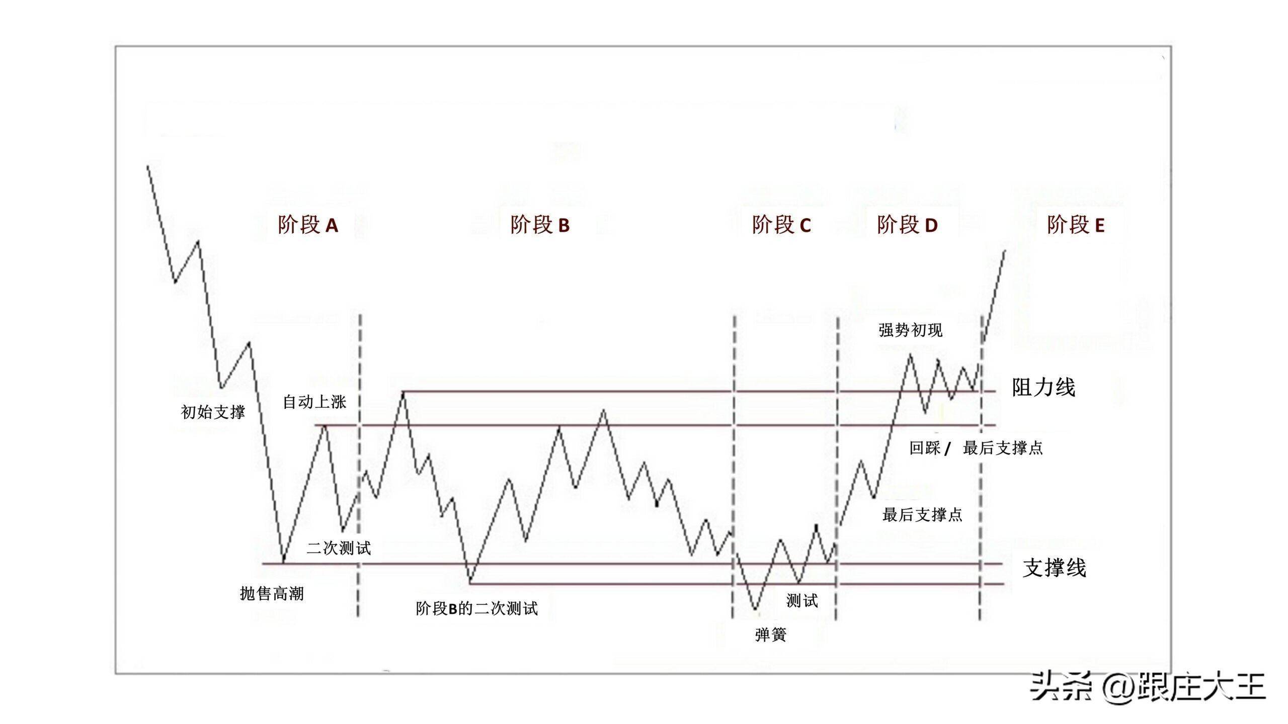 威科夫标准式机构吸筹的市场行为详细解读!及跟随主力测试买入点