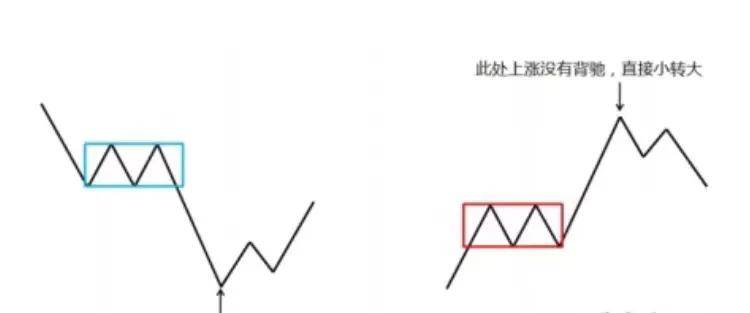 趋势反转