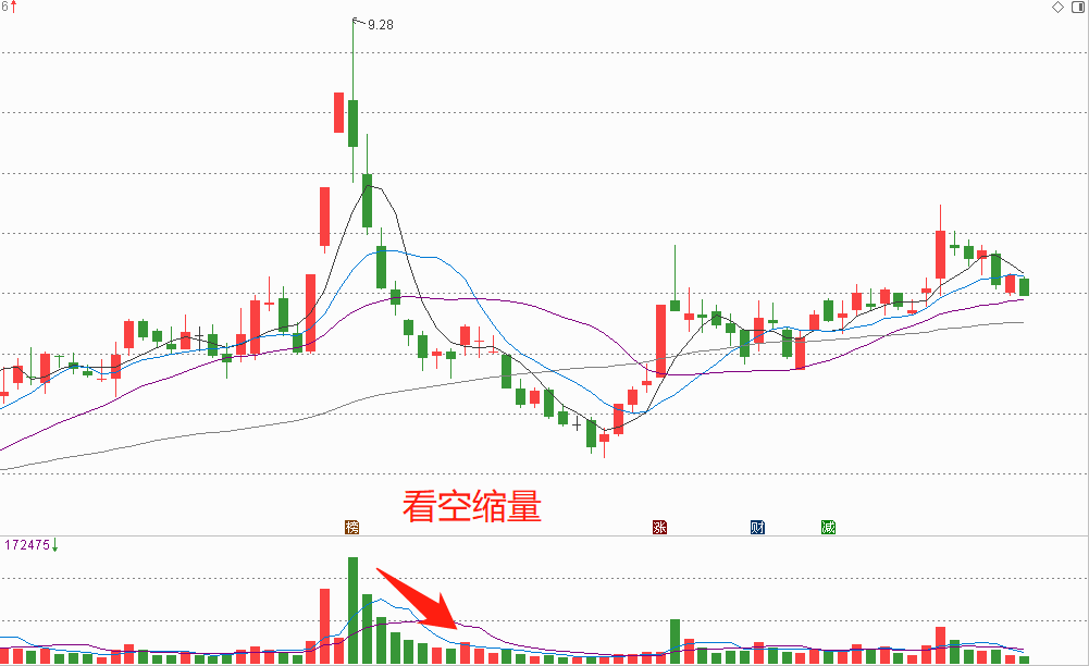 炒股必看最基本的量价关系