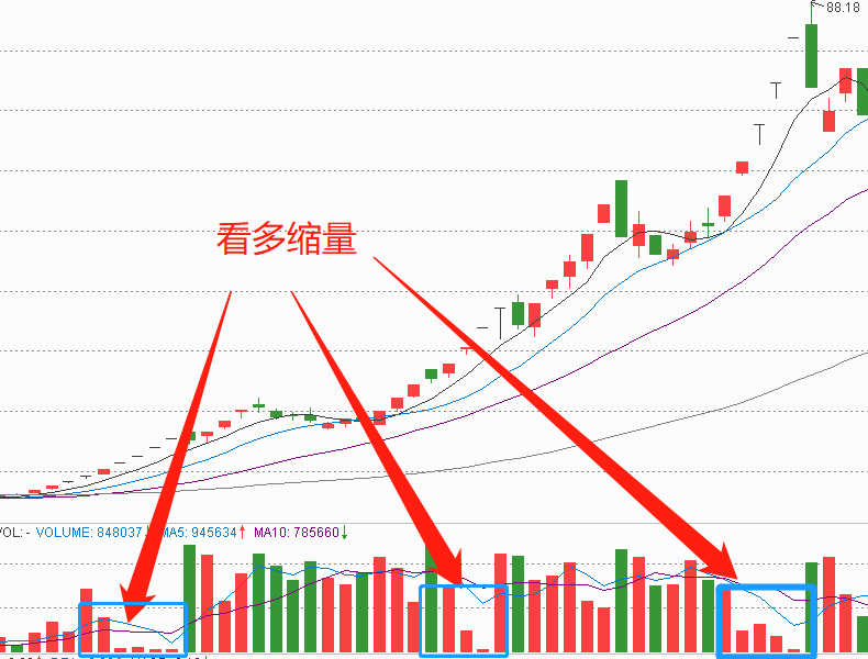 炒股必看最基本的量价关系