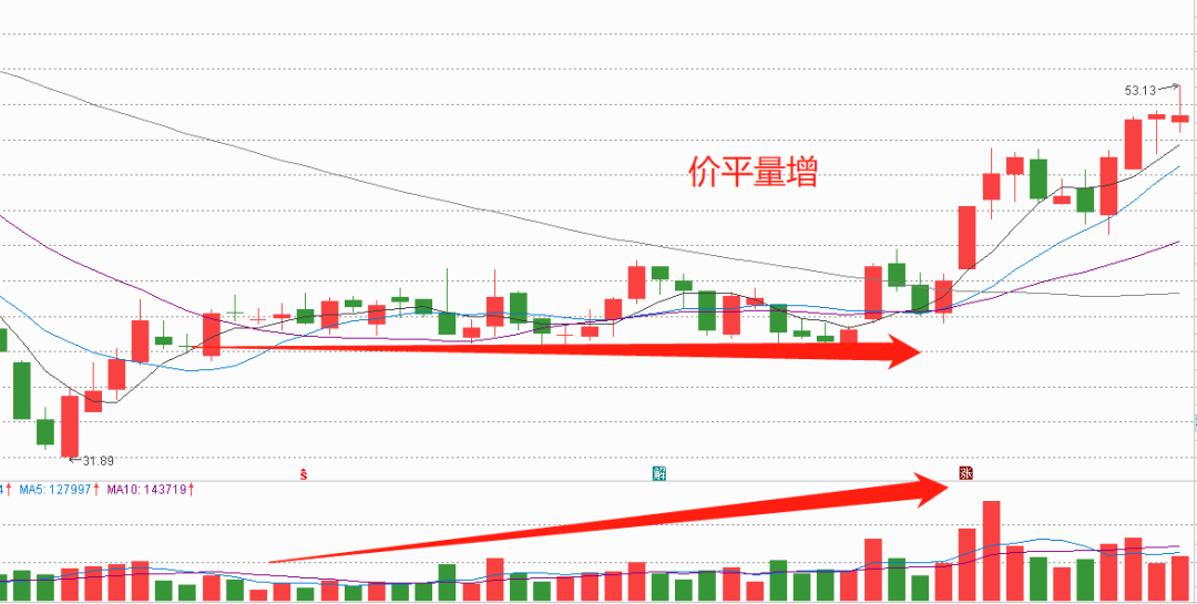 炒股必看最基本的量价关系