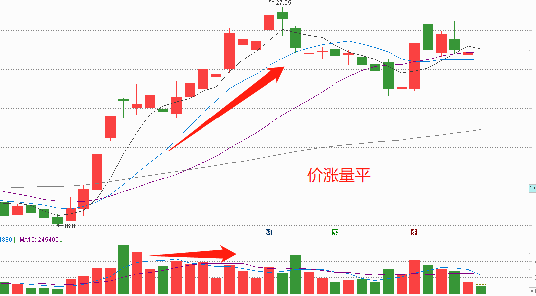 炒股必看最基本的量价关系