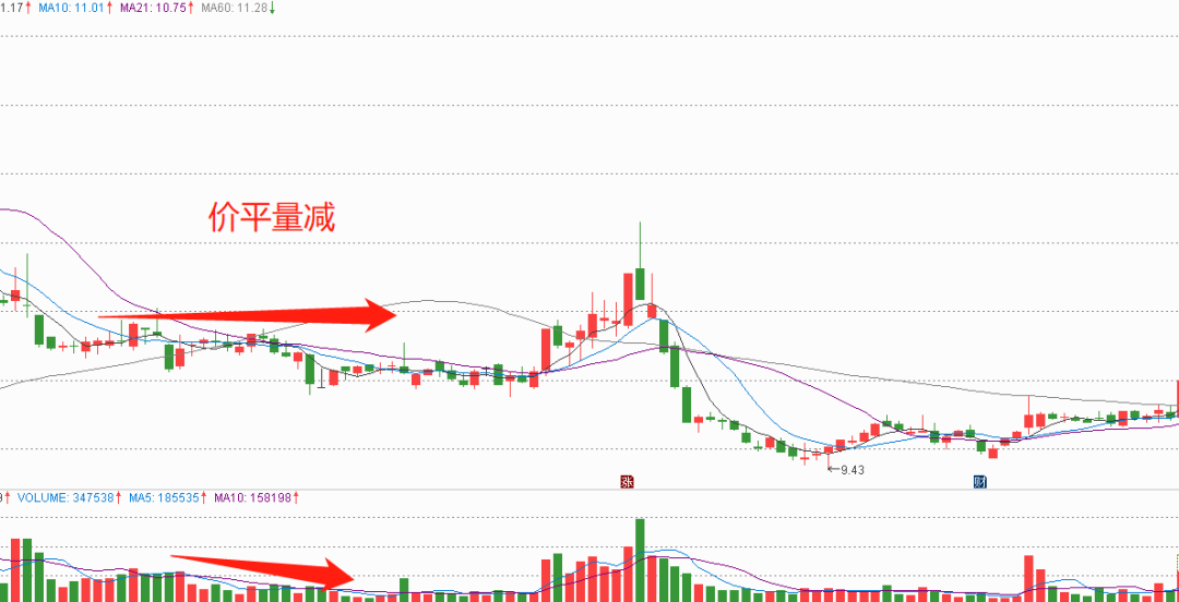 炒股必看最基本的量价关系