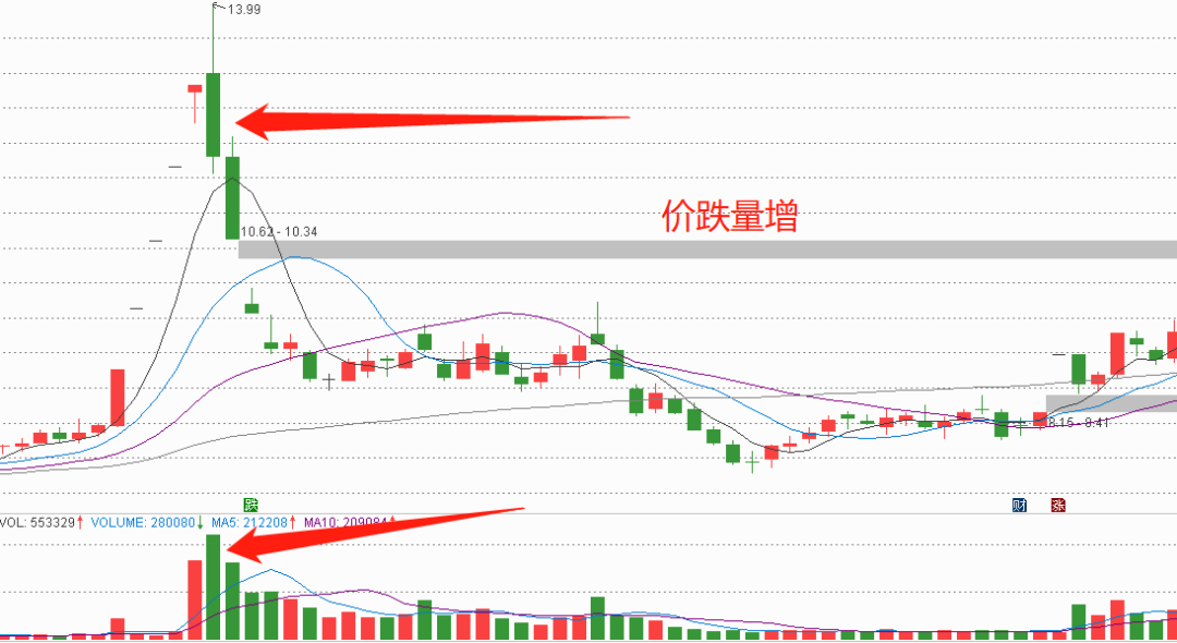 炒股必看最基本的量价关系