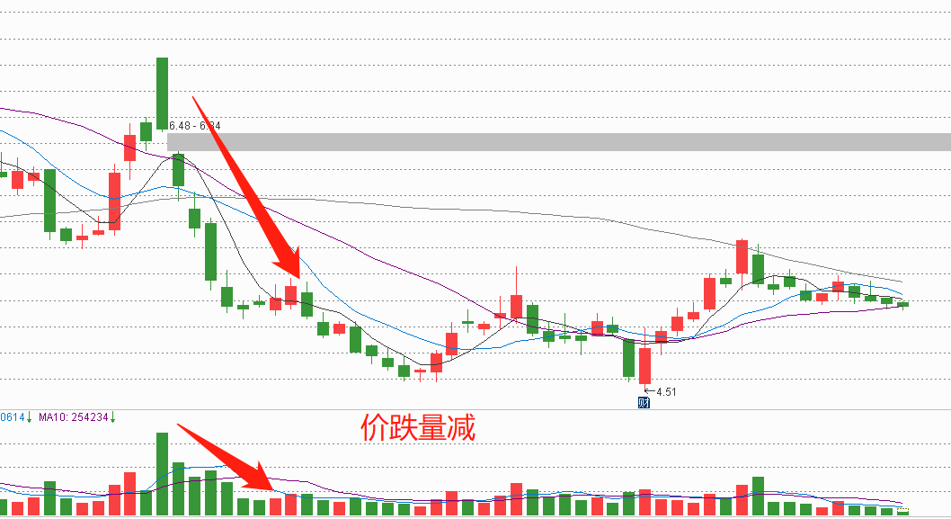 炒股必看最基本的量价关系