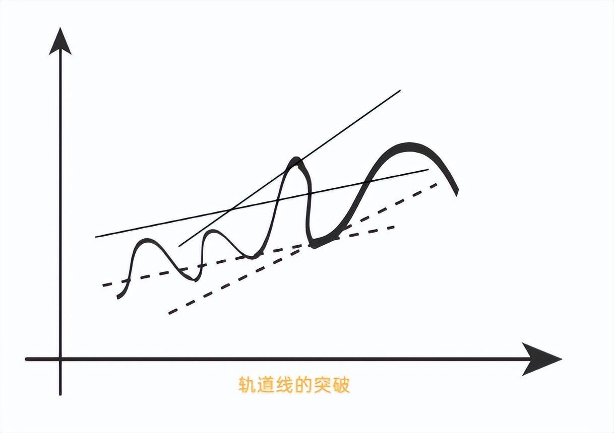 炒股必看趋势线和轨道线