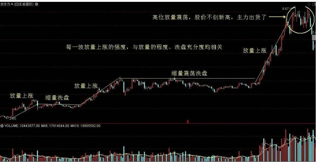 量价关系的核心精髓