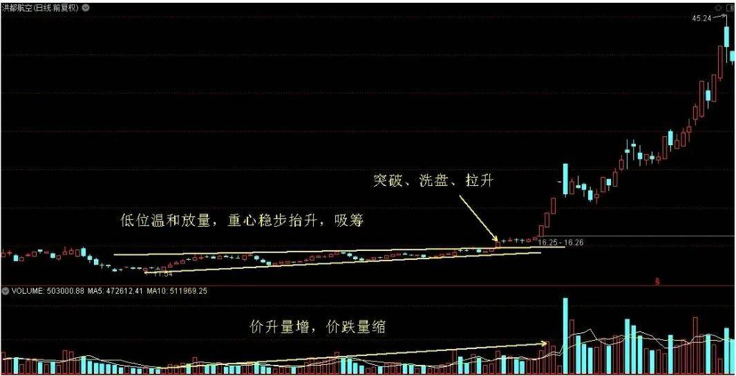 量价关系的核心精髓