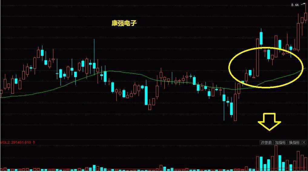 常见8种量价关系