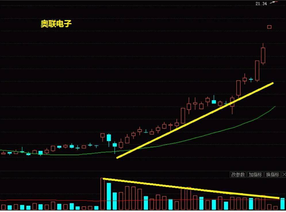 常见8种量价关系