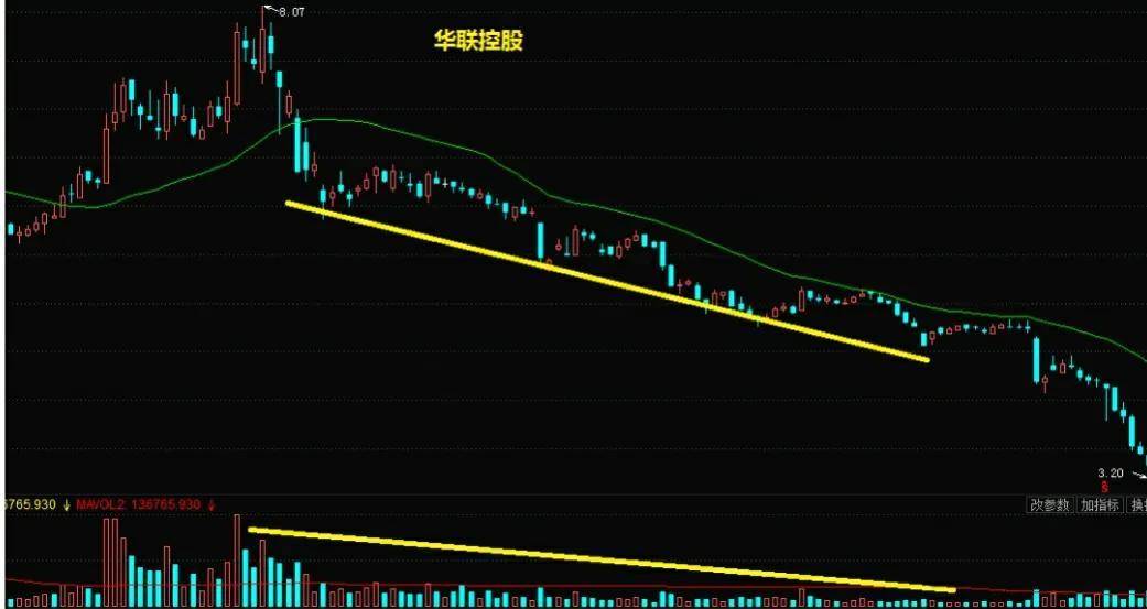 常见8种量价关系