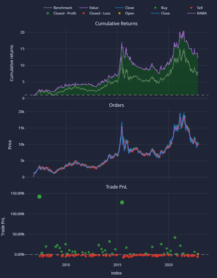 量化投资实证自适应动态双均线策略是否可以取得更好的收益