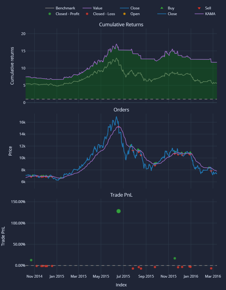 量化投资实证自适应动态双均线策略是否可以取得更好的收益