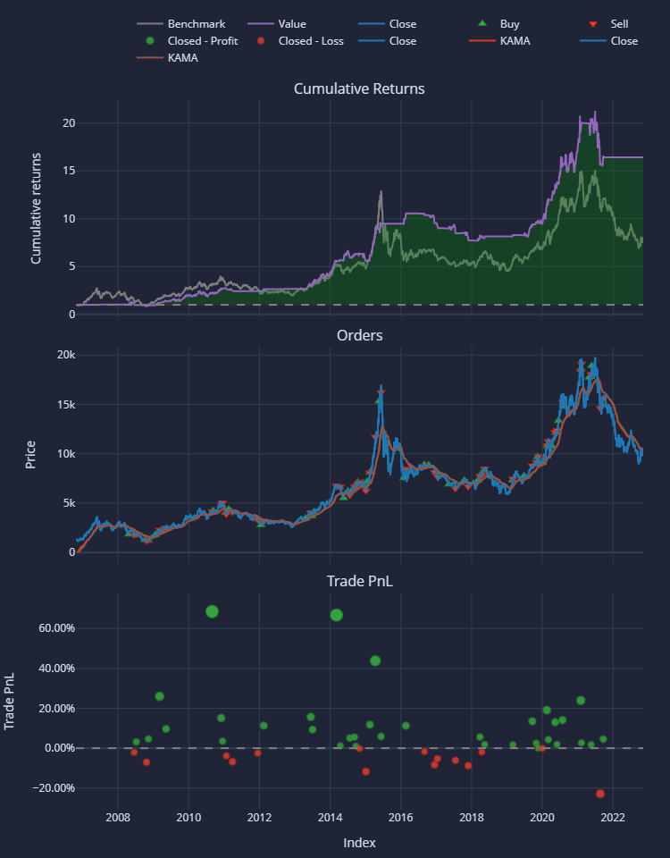 量化投资实证自适应动态双均线策略是否可以取得更好的收益